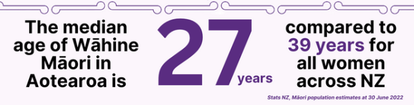 The median age of wahine Maori in Aotearoa is 27 years compared to 39 years from women across NZ, Stats NZ, Maori population estimates at 30 June 2022