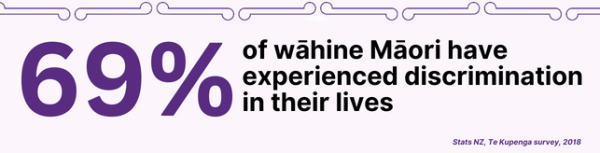 69% of wahine Maori have experienced discrimination in their lives, Stats NZ Te Kupenga survey, 2018