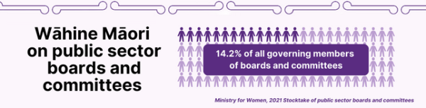 Wahine Maori on Public Sector Boards and committees, 14.2% of all governing members of boards and committees, Ministry for Women 2021 Stocktake of public sector boards and committees