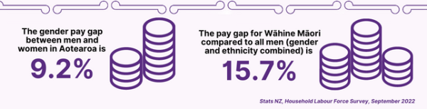 The gender pay gap between men and women in Aotearoa is 9.2%. The pay gap for wahine Maori compared to all men (gender and ethnicity combined) is 15.7%. Stats NZ, Household Labour Force Survey, September 2022