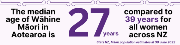 The median age of wahine Maori in Aotearoa is 27 years compared to 39 years from women across NZ, Stats NZ, Maori population estimates at 30 June 2022