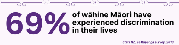 69% of wahine Maori have experienced discrimination in their lives, Stats NZ Te Kupenga survey, 2018