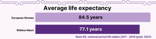 Average life expectancy, European Women: 84.5 years; Wahine Maori 77.1 years. Stats NZ national period life tables 2017-2019, published 2021.
