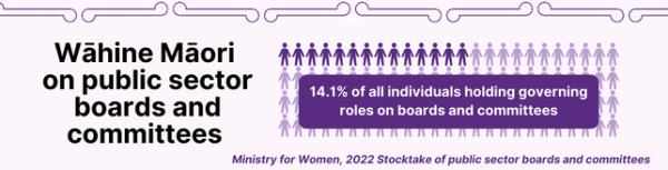 Wahine Maori on Public Sector Boards and committees, 14.1% of all individuals holding governing roles on boards and committees, Ministry for Women 2022 Stocktake of public sector boards and committees