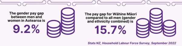 The gender pay gap between men and women in Aotearoa is 9.2%. The pay gap for wahine Maori compared to all men (gender and ethnicity combined) is 15.7%. Stats NZ, Household Labour Force Survey, September 2022