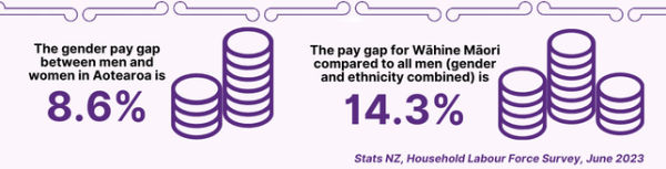 The gender pay gap between men and women in Aotearoa is 8.6%%. The pay gap for wahine Maori compared to all men (gender and ethnicity combined) is 14.3%. Stats NZ, Household Labour Force Survey, June 2023