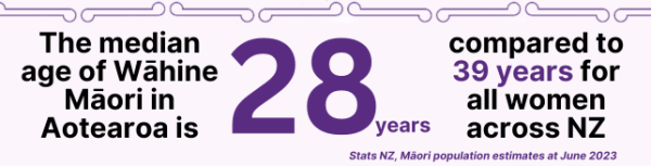 The median age of wahine Maori in Aotearoa is 28 years compared to 39 years from women across NZ, Stats NZ, Maori population estimates at 30 June 2023