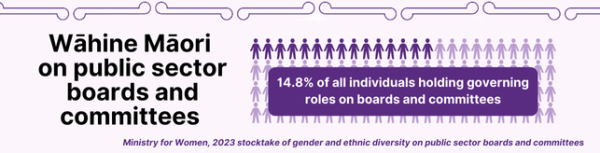 Wahine Maori on Public Sector Boards and committees, 14.8% of all governing members of boards and committees, Ministry for Women 2021 Stocktake of public sector boards and committees
