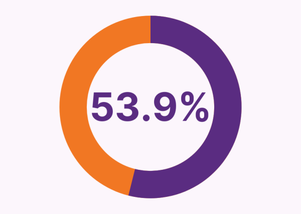 53.9%