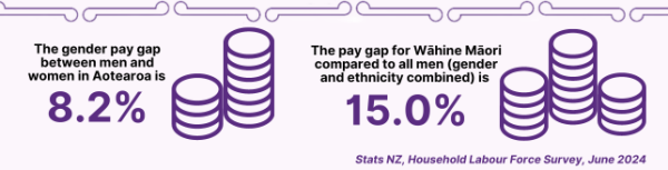 The gender pay gap between men and women in Aotearoa is 8.2%. The pay gap for wahine Maori compared to all men (gender and ethnicity combined) is 15.0%. Stats NZ, Household Labour Force Survey, June 2024